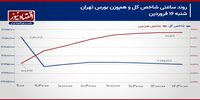 روند سرمایه حقیقی برگ برنده بورس می‌شود؟/ پیش‌بینی بازار سهام امروز 17 فروردین 1404+ نمودار