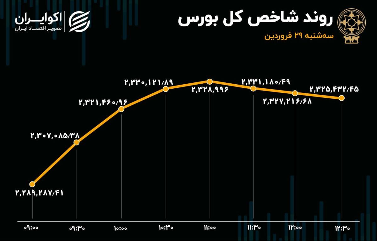 شاخص کل رکورد جدید زد/ پیشتازی سایپا و ایران خودرو در ورود پول حقیقی