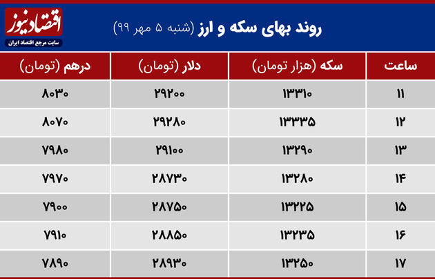 نوسانات بازار سکه وارز 5 مهر