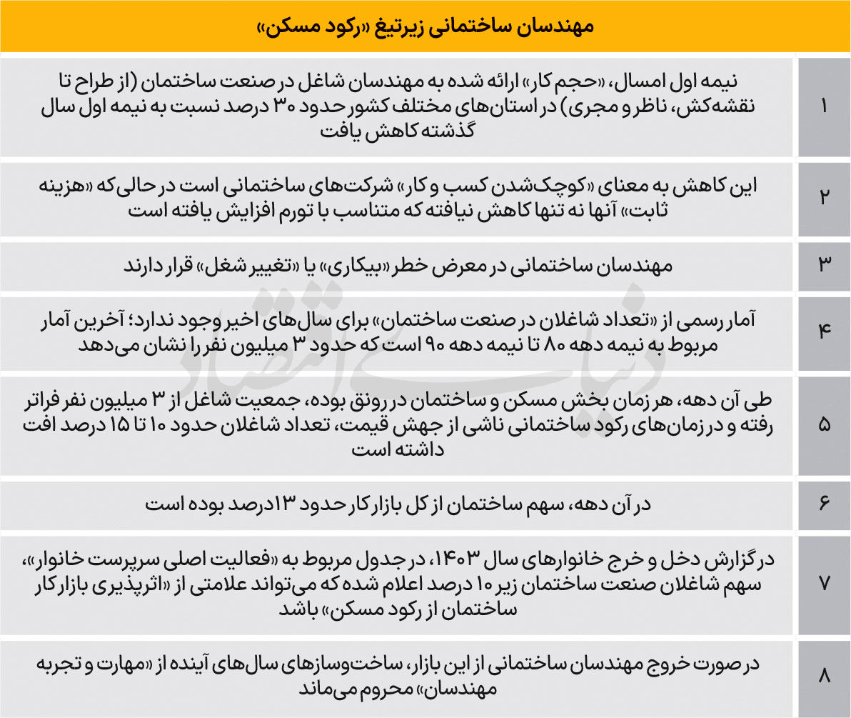 خطر بیکاری در بازار مسکن | مهندسان ساختمانی زیر تیغ رکود مسکن 3