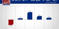 4 روز ورود سرمایه به بورس تهران+ نمودار