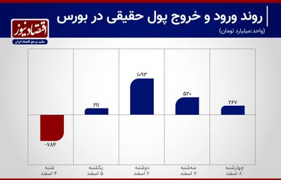 4 روز ورود سرمایه به بورس تهران+ نمودار