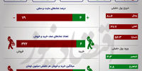 بورس خرداد را نزولی آغاز کرد/ رشد صف‌نشینی در بازار +اینفو