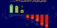 سود و زیان در بازار‌ها مالی/ خریداران طلا چقدر ضرر کردند؟