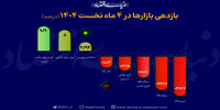 سود و زیان در بازار‌ها مالی/ خریداران طلا چقدر ضرر کردند؟