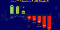 سود و زیان در بازار‌ها مالی/ خریداران طلا چقدر ضرر کردند؟