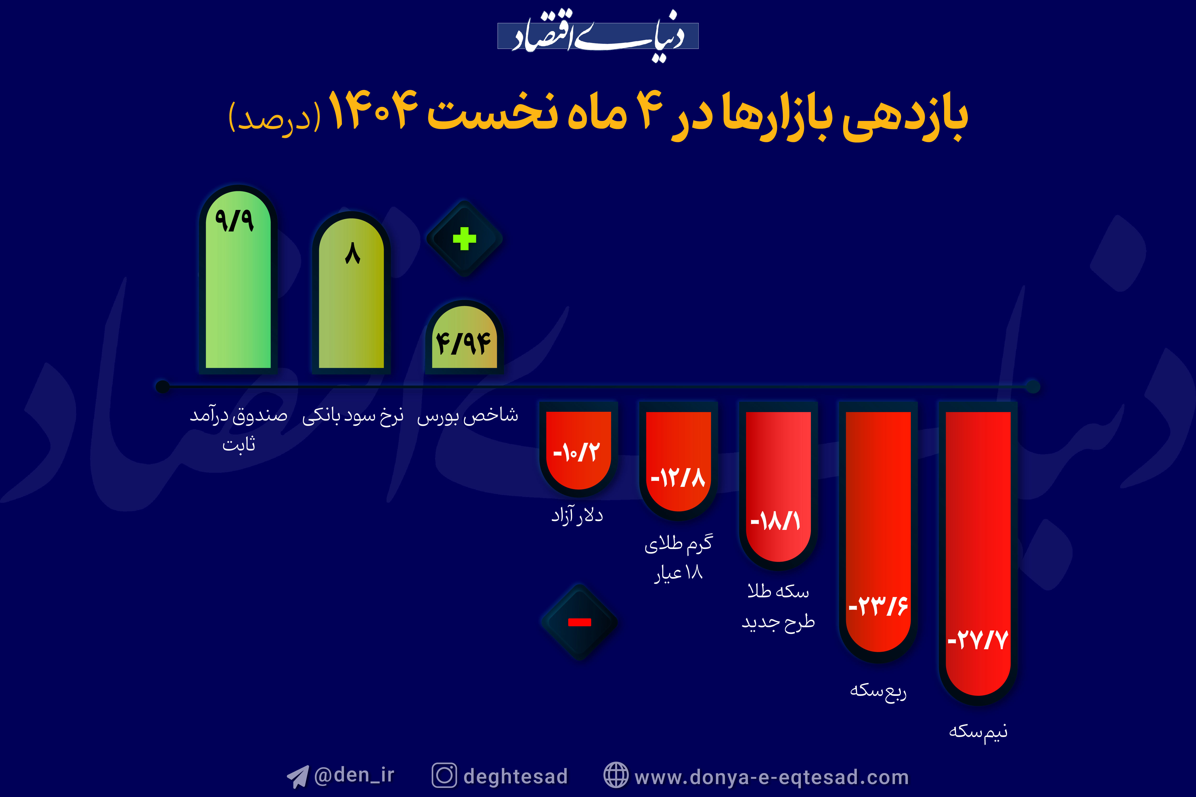 سود و زیان در بازار‌ها مالی / خریداران طلا چقدر ضرر کردند؟
