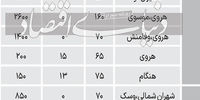 هزینه اجاره خانه در مناطق ۴ و ۵ تهران+ جدول