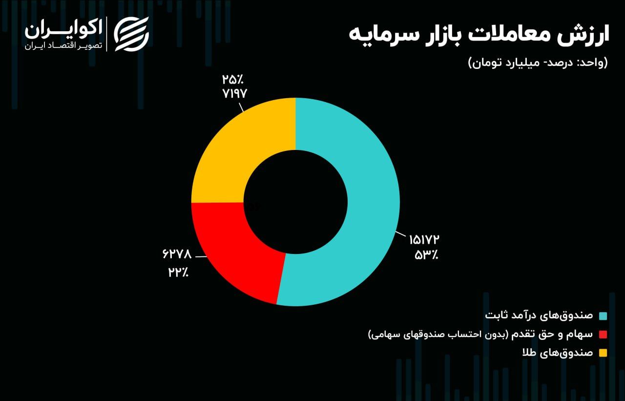 سیگنال‌های مثبت به بازار ارز / سهم ناترازی بانک‌ها از تورم چقدر است؟ 3