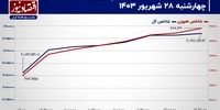 دو سد محکم در برابر شاخص کل بورس تهران!/ پیش بینی بازار سهام امروز 1 مهر 1403+ نمودار