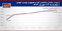 دو سد محکم در برابر شاخص کل بورس تهران!/ پیش بینی بازار سهام امروز 1 مهر 1403+ نمودار