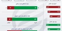 خروج ادامه دار سرمایه از بورس در آخرین روز پاییز