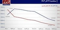 سرازیری سرمایه حقیقی به سمت بازارهای موازی ادامه دارد؟/ پیش بینی بازار سهام امروز 28 آذر ۱۴۰۳+ نمودار 
