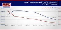 سرازیری سرمایه حقیقی به سمت بازارهای موازی ادامه دارد؟/ پیش بینی بازار سهام امروز 28 آذر ۱۴۰۳+ نمودار 