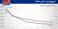 سهم‌های دلاری به داد بورس تهران می‌رسند؟/ پیش‌بینی بازار سهام امروز 5 آبان 1403+ نمودار