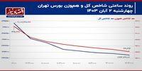 سهم‌های دلاری به داد بورس تهران می‌رسند؟/ پیش‌بینی بازار سهام امروز 5 آبان 1403+ نمودار
