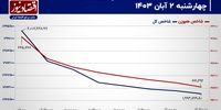 سهم‌های دلاری به داد بورس تهران می‌رسند؟/ پیش‌بینی بازار سهام امروز 5 آبان 1403+ نمودار