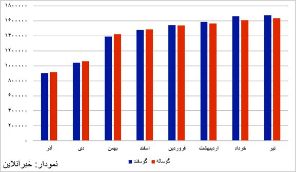 فکت‌ چک وعده پزشکیان درباره قیمت گوشت / چرا کیلویی ۶۰۰هزار تومان سرابی بیش نشد؟