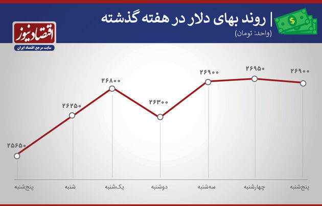 دلار