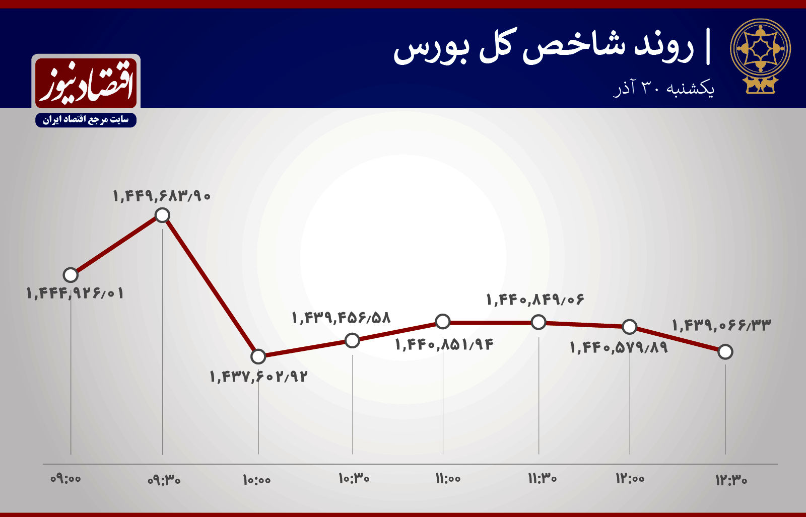 شاخص پاسوز پالایشی ها و خودرو شد