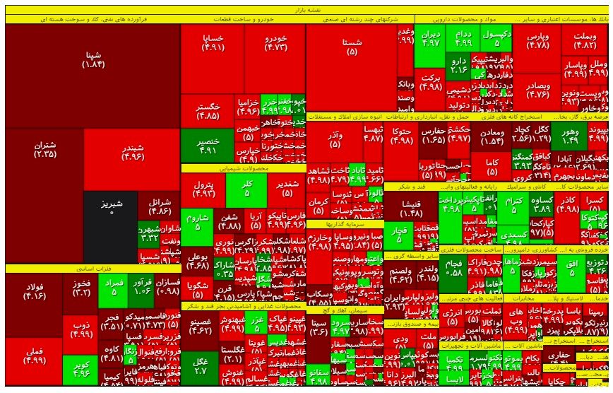 بانک‌ها؛ گروه قرمزپوش بازار سهام امروز +اینفو