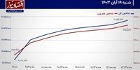 حرکت بورس تهران با پیشرانی سهم‌های شاخص‌ساز/ پیش‌بینی بازار سهام امروز 20 آبان 1403+ نمودار