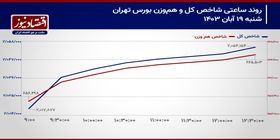 حرکت بورس تهران با پیشرانی سهم‌های شاخص‌ساز/ پیش‌بینی بازار سهام امروز 20 آبان 1403+ نمودار