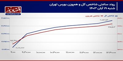 حرکت بورس تهران با پیشرانی سهم‌های شاخص‌ساز/ پیش‌بینی بازار سهام امروز 20 آبان 1403+ نمودار