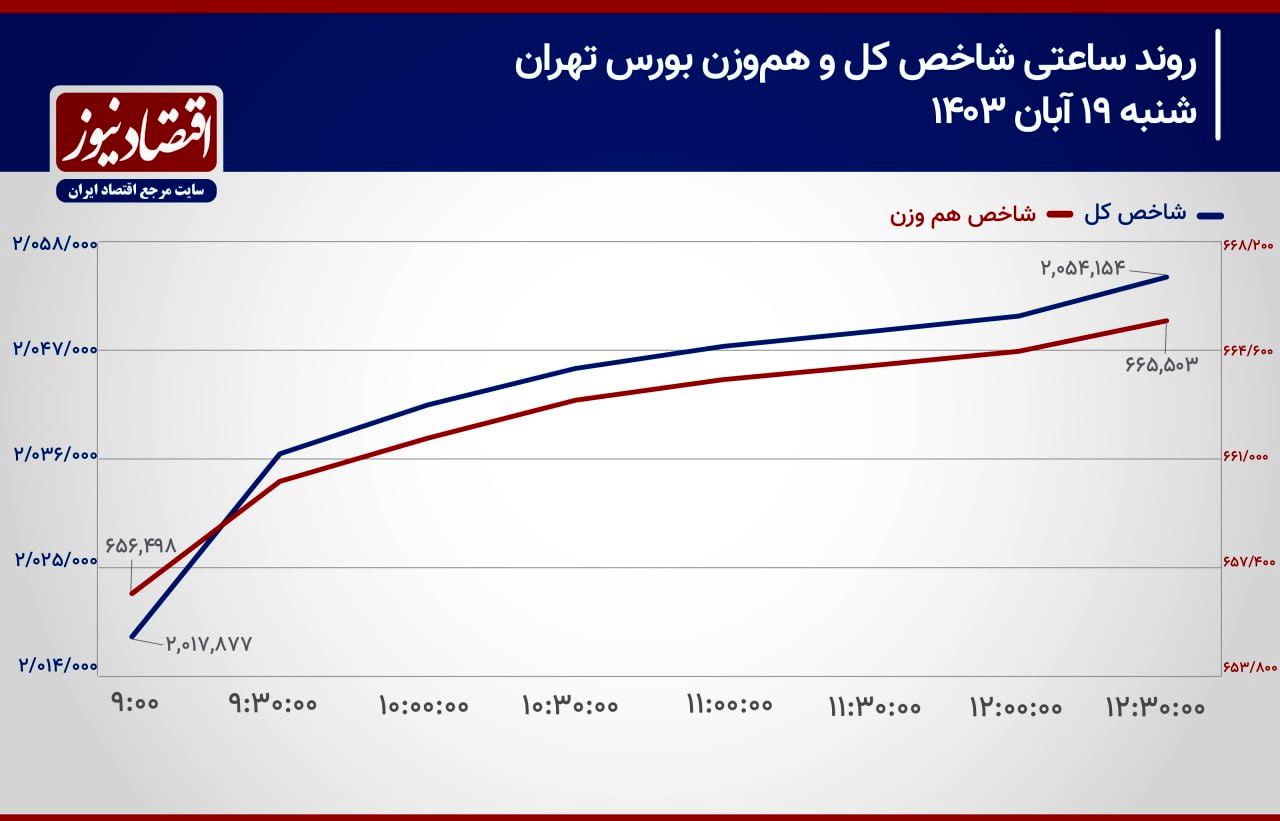 حرکت بورس تهران با پیشرانی سهم‌های شاخص‌ساز/ پیش‌بینی بازار سهام امروز 20 آبان 1403+ نمودار