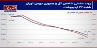 ریزش بی‌سر‌و‌صدای شاخص‌های سهامی! / پیش بینی بازار سهام امروز 23 اردیبهشت