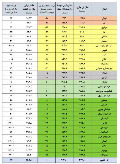سدهای مهم کشور تنها ۶۲ درصد آب دارند؟