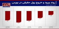 12 روز خروج سرمایه از بورس تهران+ نمودار