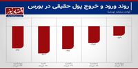 12 روز خروج سرمایه از بورس تهران+ نمودار