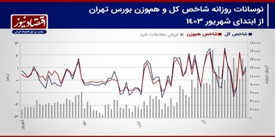 پیش‌بینی بازار سهام هفته/ اهداف شاخص کل در چهارمین هفته آذر+ نمودار