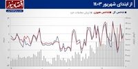 پیش‌بینی بازار سهام هفته/ اهداف شاخص کل در چهارمین هفته آذر+ نمودار
