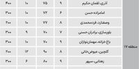 قیمت اجاره خانه در مناطق 15 تا 19تهران+ جدول