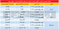 عربستان و ترکیه از ایران جلو زدند /فرصت های اقتصادی جنگ اوکراین از دست رفت