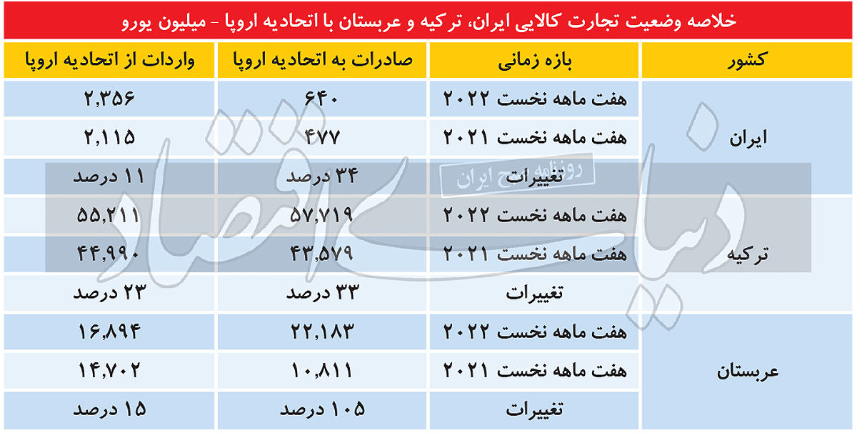 عربستان و ترکیه از ایران جلو زدند /فرصت های اقتصادی جنگ اوکراین از دست رفت