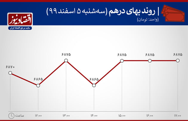 تنگنای تصمیم گیری در بازار دلار