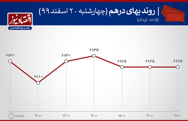 بازارها 20 اسفند 1399