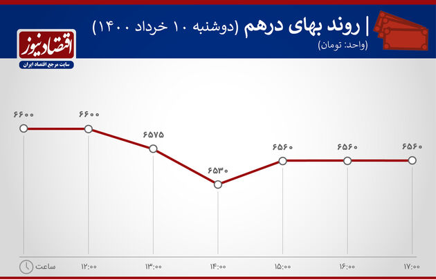 بازدهی بازارها 10 خرداد 1400