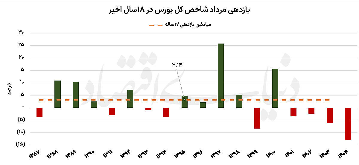 سناریو های بورس مرداد