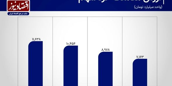 ریزش پلکانی ارزش معاملات سهام +نمودار