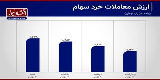 ریزش پلکانی ارزش معاملات سهام +نمودار