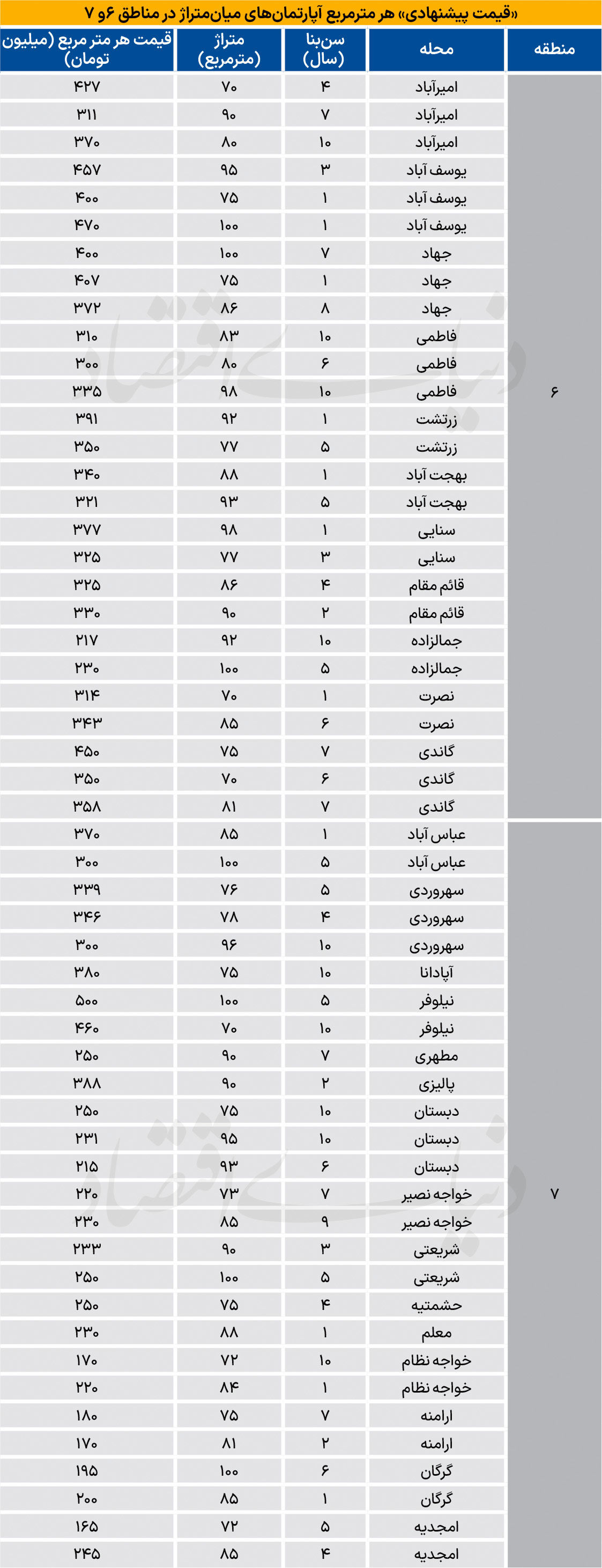 قیمت مسکونی‌ها در مناطق اداری