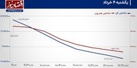 بورس تهران در پناهگاه رکود معاملاتی!/ پیش بینی بازار سهام امروز 5 خرداد 1404+ نمودار
