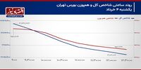 بورس تهران در پناهگاه رکود معاملاتی!/ پیش بینی بازار سهام امروز 5 خرداد 1404+ نمودار
