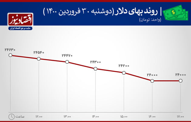 بازدهی بازارهای 30 فروردین 1400