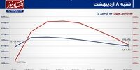 جهت معکوس معاملات سهام در فرابورس ایران!/ پیش‌بینی بازار سهام امروز 9 اردیبهشت