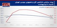 جهت معکوس معاملات سهام در فرابورس ایران!/ پیش‌بینی بازار سهام امروز 9 اردیبهشت
